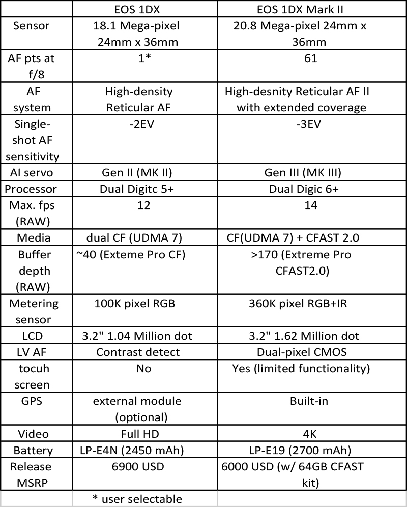 Key differences between EOS 1D X and EOS 1D X Mark II.